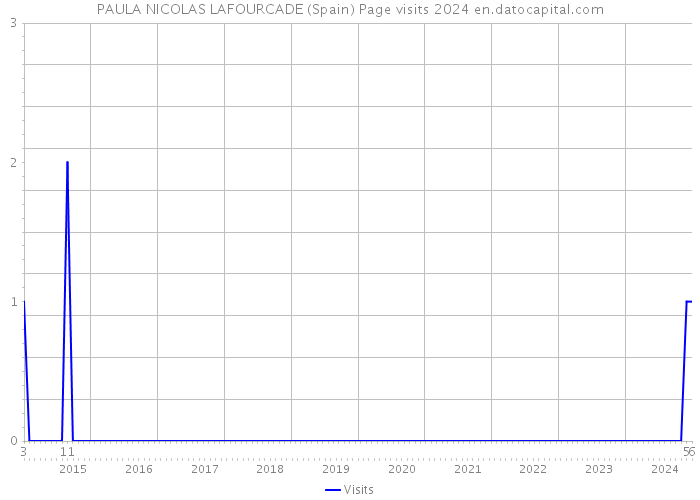PAULA NICOLAS LAFOURCADE (Spain) Page visits 2024 