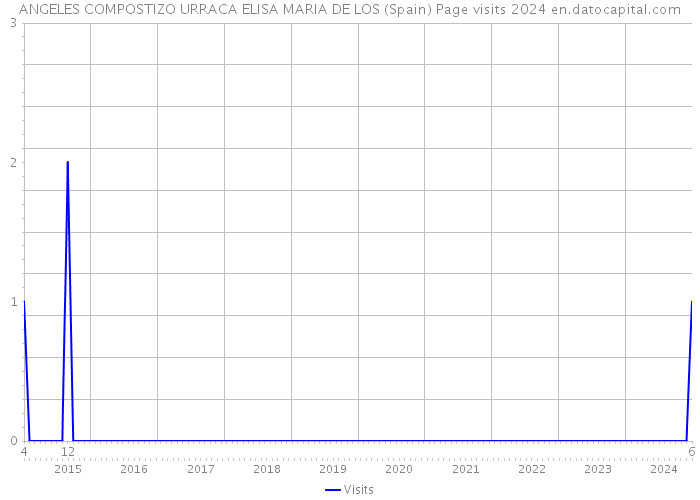 ANGELES COMPOSTIZO URRACA ELISA MARIA DE LOS (Spain) Page visits 2024 