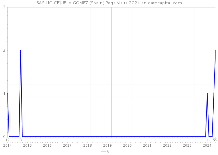 BASILIO CEJUELA GOMEZ (Spain) Page visits 2024 