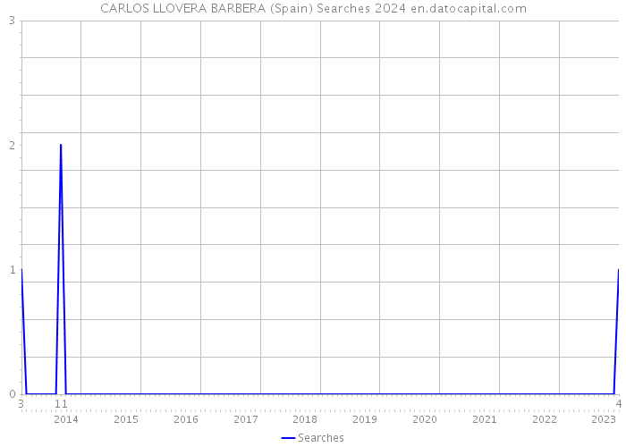 CARLOS LLOVERA BARBERA (Spain) Searches 2024 