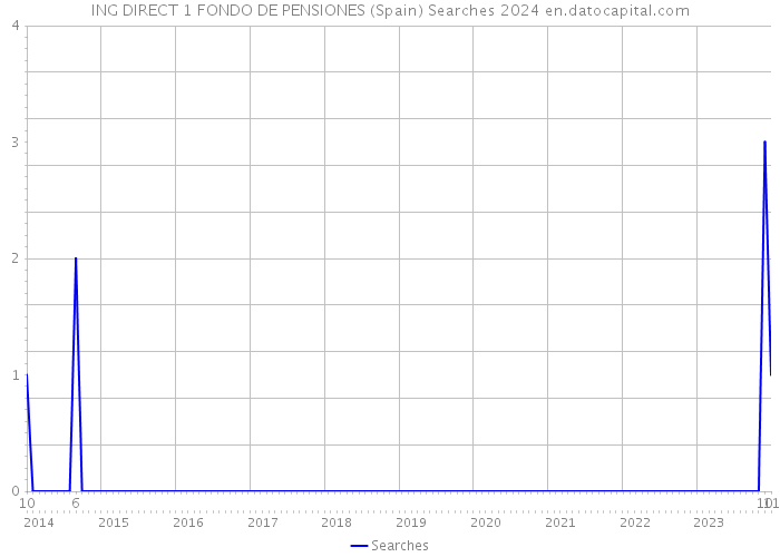 ING DIRECT 1 FONDO DE PENSIONES (Spain) Searches 2024 