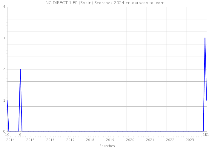 ING DIRECT 1 FP (Spain) Searches 2024 