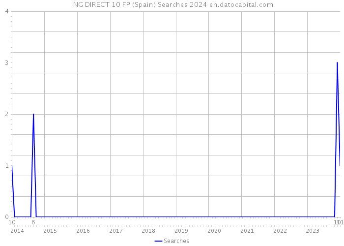 ING DIRECT 10 FP (Spain) Searches 2024 