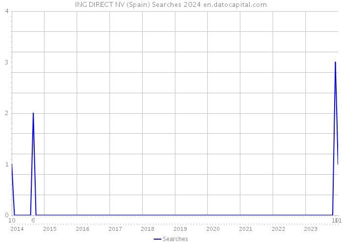 ING DIRECT NV (Spain) Searches 2024 