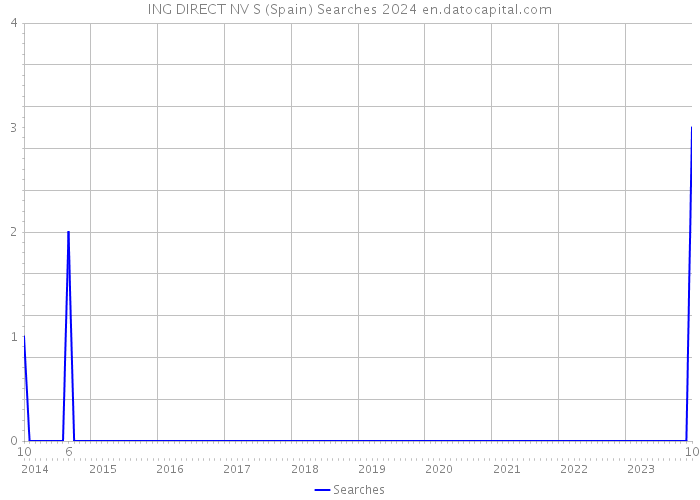 ING DIRECT NV S (Spain) Searches 2024 