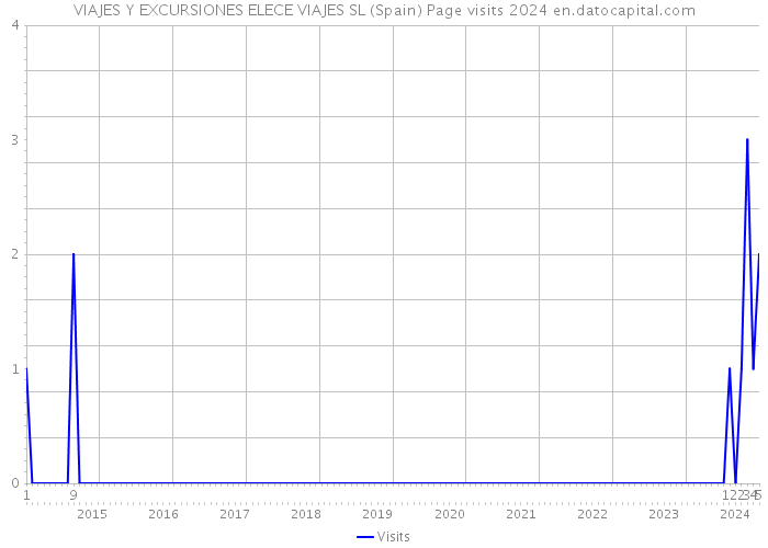 VIAJES Y EXCURSIONES ELECE VIAJES SL (Spain) Page visits 2024 