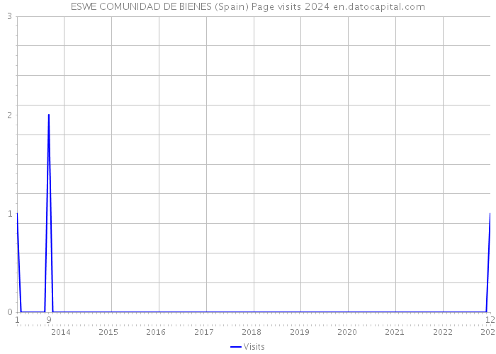 ESWE COMUNIDAD DE BIENES (Spain) Page visits 2024 