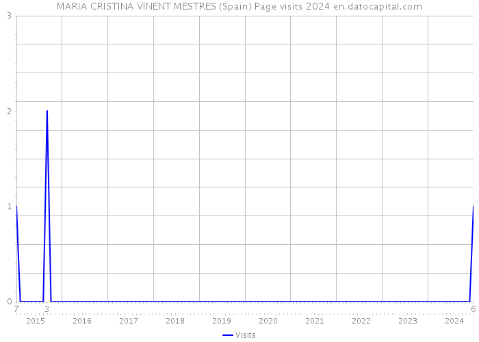 MARIA CRISTINA VINENT MESTRES (Spain) Page visits 2024 