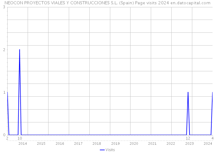 NEOCON PROYECTOS VIALES Y CONSTRUCCIONES S.L. (Spain) Page visits 2024 