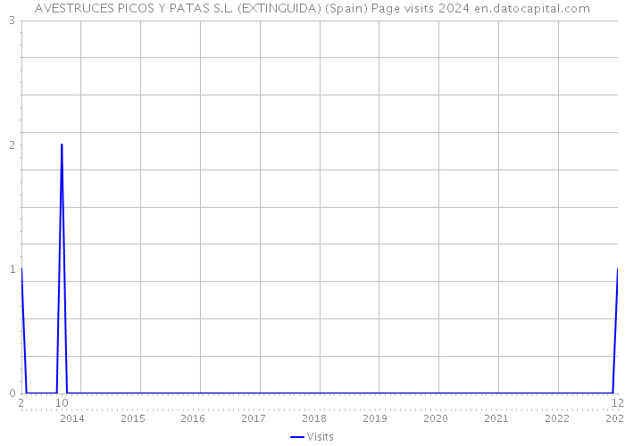 AVESTRUCES PICOS Y PATAS S.L. (EXTINGUIDA) (Spain) Page visits 2024 