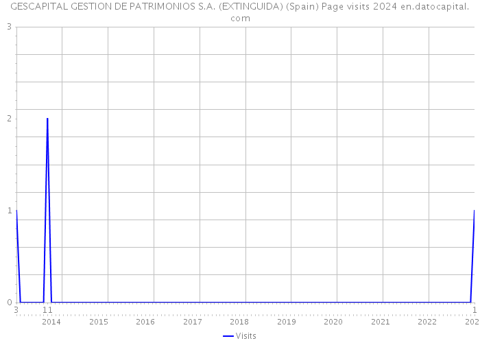 GESCAPITAL GESTION DE PATRIMONIOS S.A. (EXTINGUIDA) (Spain) Page visits 2024 