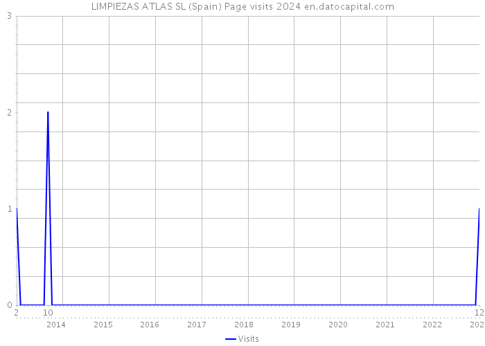 LIMPIEZAS ATLAS SL (Spain) Page visits 2024 