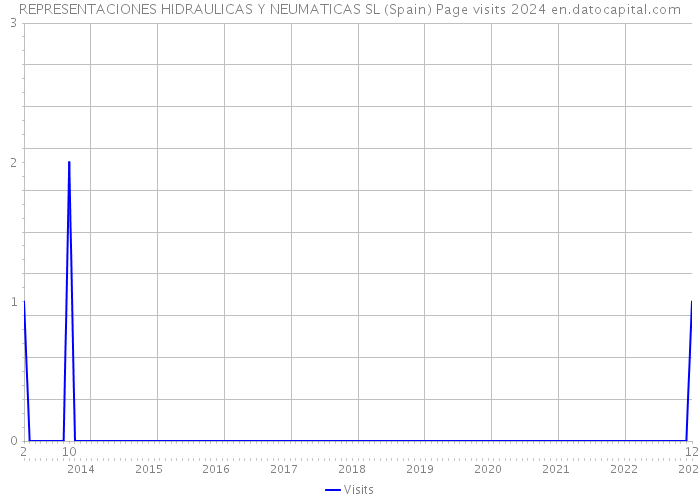 REPRESENTACIONES HIDRAULICAS Y NEUMATICAS SL (Spain) Page visits 2024 