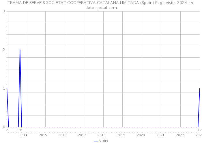 TRAMA DE SERVEIS SOCIETAT COOPERATIVA CATALANA LIMITADA (Spain) Page visits 2024 