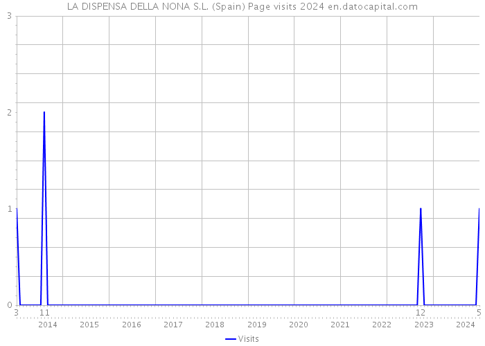 LA DISPENSA DELLA NONA S.L. (Spain) Page visits 2024 