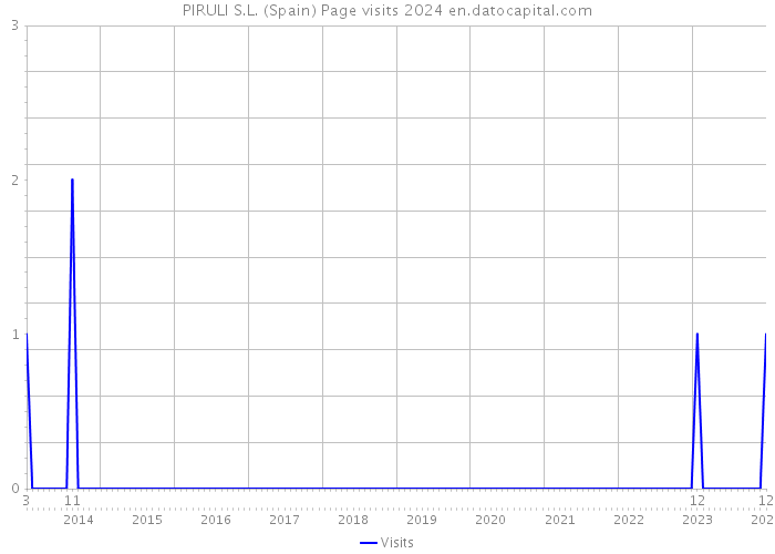 PIRULI S.L. (Spain) Page visits 2024 