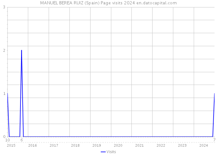 MANUEL BEREA RUIZ (Spain) Page visits 2024 