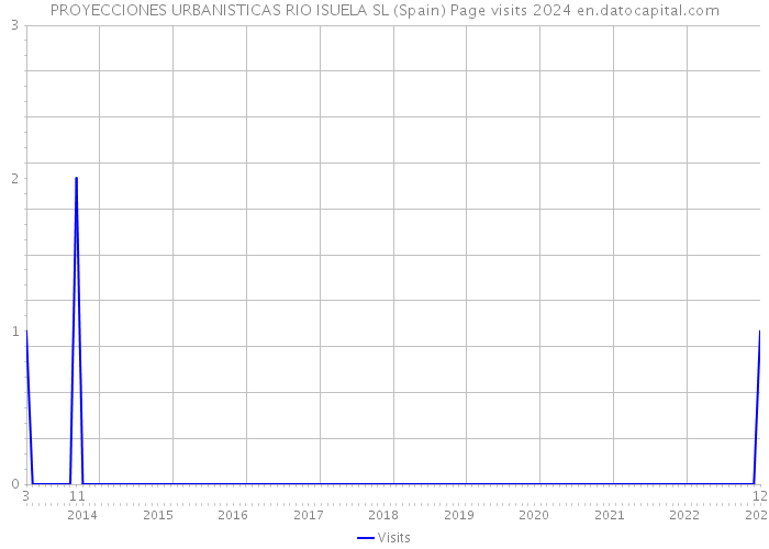 PROYECCIONES URBANISTICAS RIO ISUELA SL (Spain) Page visits 2024 