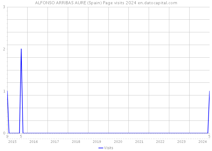 ALFONSO ARRIBAS AURE (Spain) Page visits 2024 