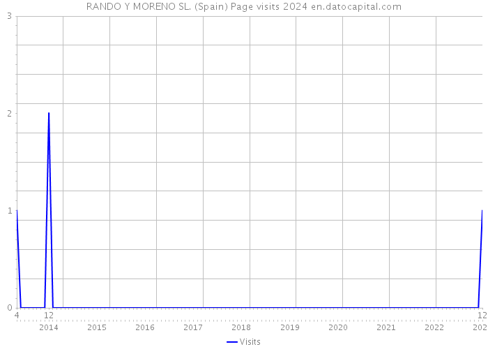 RANDO Y MORENO SL. (Spain) Page visits 2024 