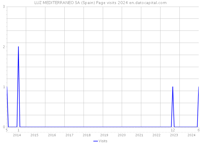 LUZ MEDITERRANEO SA (Spain) Page visits 2024 