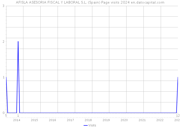 AFISLA ASESORIA FISCAL Y LABORAL S.L. (Spain) Page visits 2024 