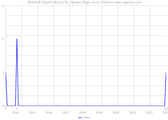 ORANGE VILLAS JALON SL. (Spain) Page visits 2024 