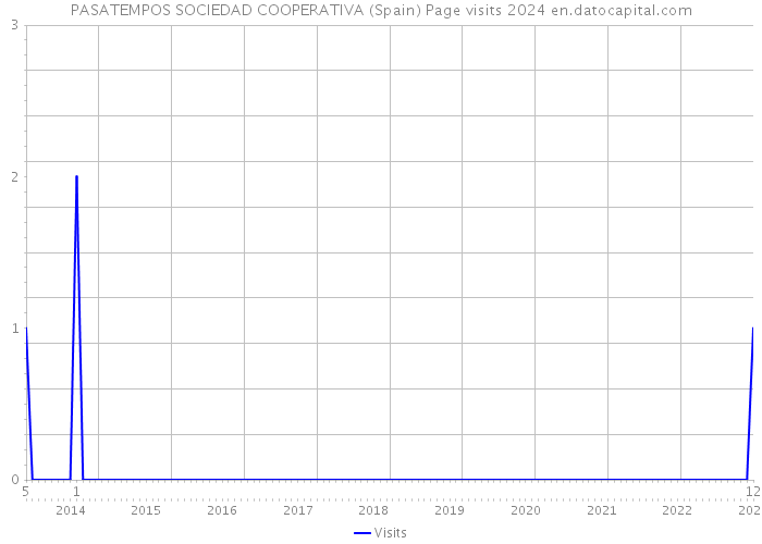 PASATEMPOS SOCIEDAD COOPERATIVA (Spain) Page visits 2024 
