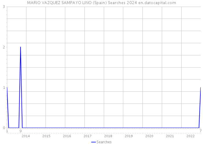 MARIO VAZQUEZ SAMPAYO LINO (Spain) Searches 2024 