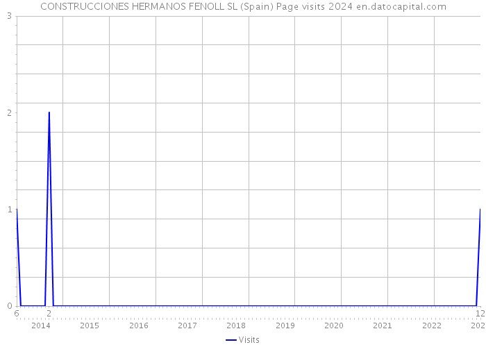 CONSTRUCCIONES HERMANOS FENOLL SL (Spain) Page visits 2024 
