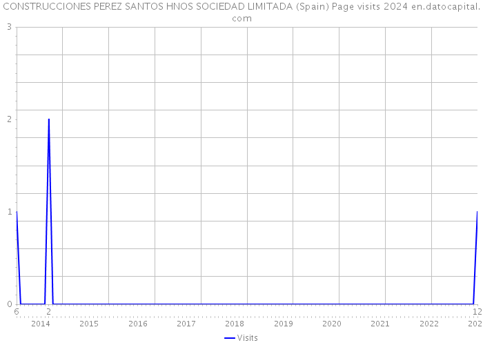 CONSTRUCCIONES PEREZ SANTOS HNOS SOCIEDAD LIMITADA (Spain) Page visits 2024 