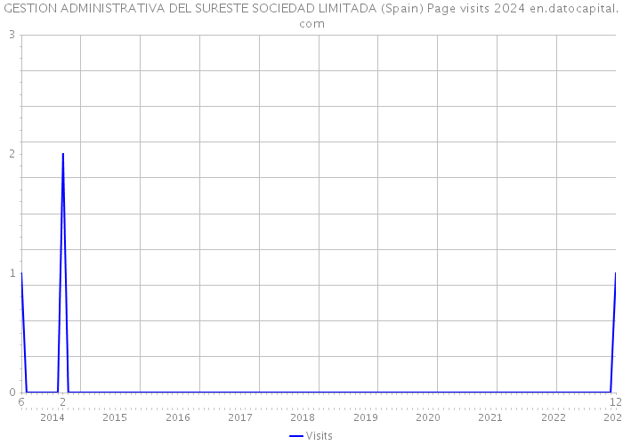 GESTION ADMINISTRATIVA DEL SURESTE SOCIEDAD LIMITADA (Spain) Page visits 2024 