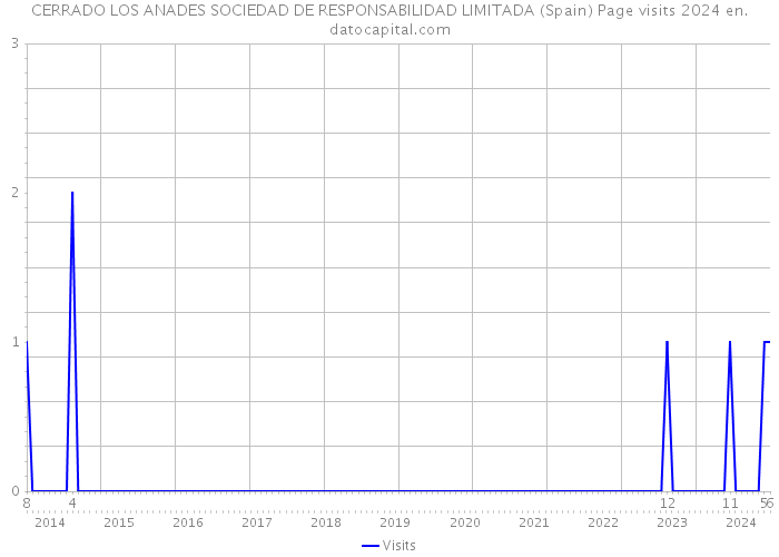CERRADO LOS ANADES SOCIEDAD DE RESPONSABILIDAD LIMITADA (Spain) Page visits 2024 