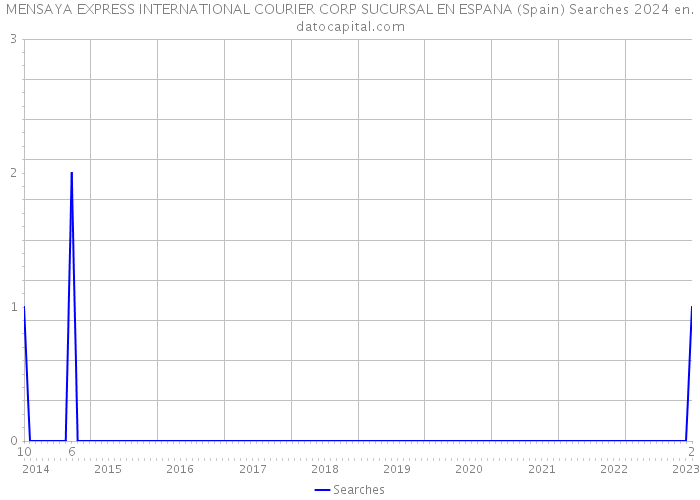 MENSAYA EXPRESS INTERNATIONAL COURIER CORP SUCURSAL EN ESPANA (Spain) Searches 2024 
