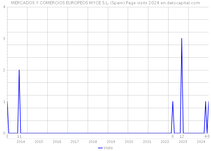 MERCADOS Y COMERCIOS EUROPEOS MYCE S.L. (Spain) Page visits 2024 