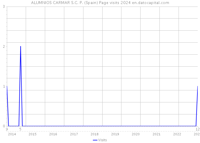ALUMNIOS CARMAR S.C. P. (Spain) Page visits 2024 