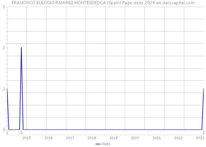 FRANCISCO EULOGIO RAMIREZ MONTESDEOCA (Spain) Page visits 2024 
