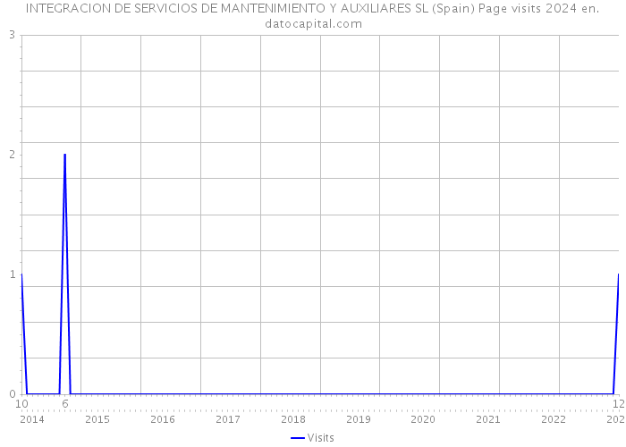 INTEGRACION DE SERVICIOS DE MANTENIMIENTO Y AUXILIARES SL (Spain) Page visits 2024 