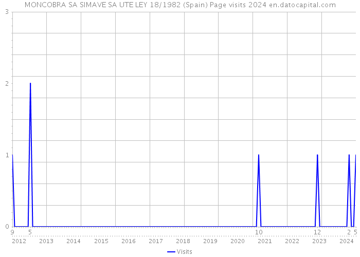 MONCOBRA SA SIMAVE SA UTE LEY 18/1982 (Spain) Page visits 2024 