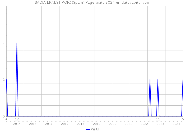 BADIA ERNEST ROIG (Spain) Page visits 2024 