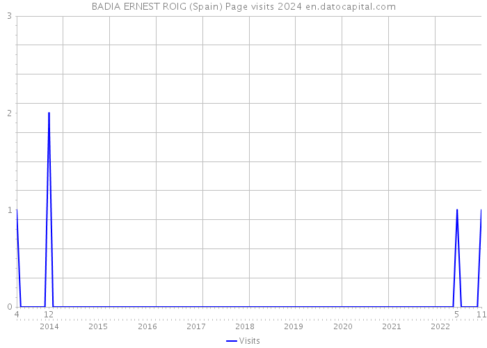 BADIA ERNEST ROIG (Spain) Page visits 2024 