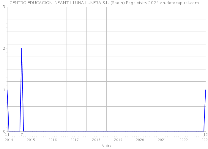CENTRO EDUCACION INFANTIL LUNA LUNERA S.L. (Spain) Page visits 2024 