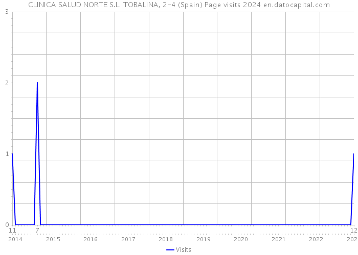 CLINICA SALUD NORTE S.L. TOBALINA, 2-4 (Spain) Page visits 2024 