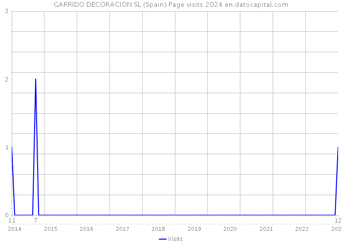 GARRIDO DECORACION SL (Spain) Page visits 2024 