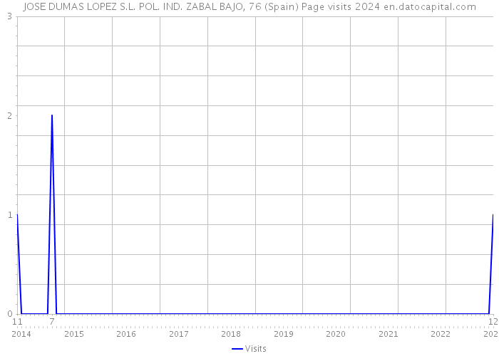 JOSE DUMAS LOPEZ S.L. POL. IND. ZABAL BAJO, 76 (Spain) Page visits 2024 