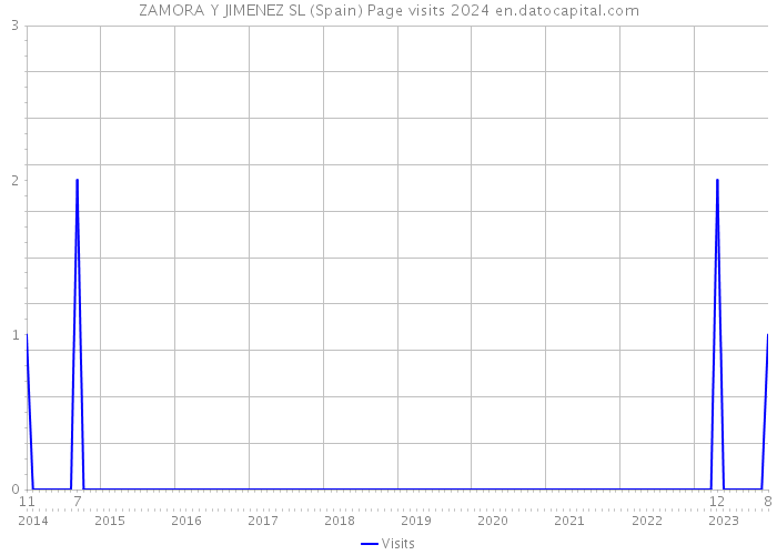 ZAMORA Y JIMENEZ SL (Spain) Page visits 2024 