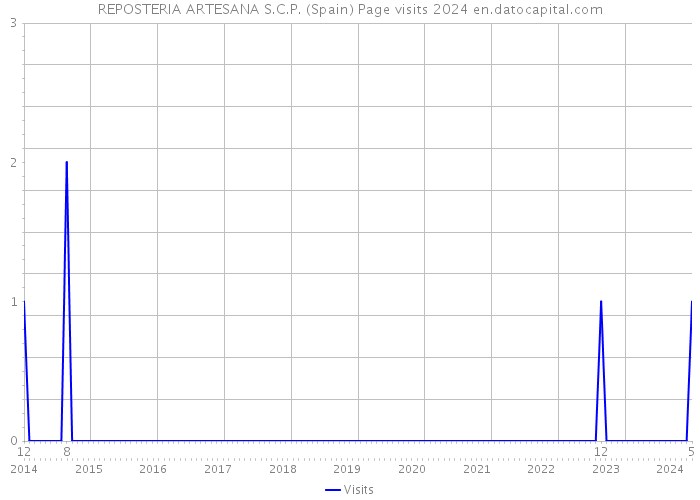 REPOSTERIA ARTESANA S.C.P. (Spain) Page visits 2024 