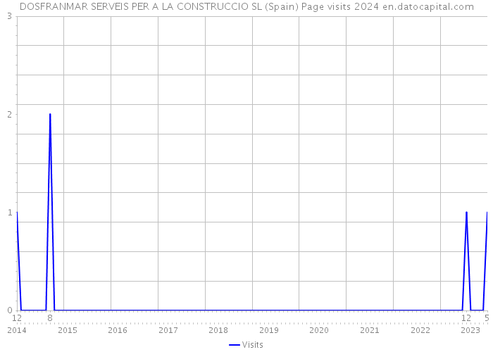 DOSFRANMAR SERVEIS PER A LA CONSTRUCCIO SL (Spain) Page visits 2024 