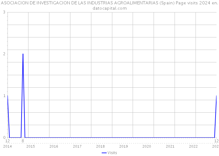 ASOCIACION DE INVESTIGACION DE LAS INDUSTRIAS AGROALIMENTARIAS (Spain) Page visits 2024 