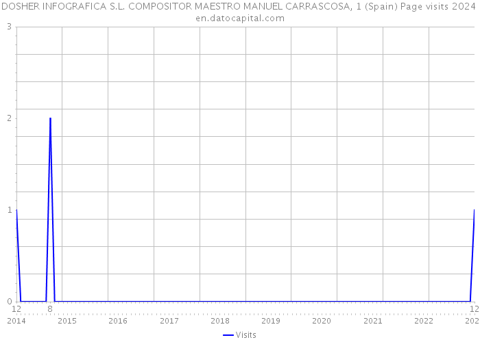 DOSHER INFOGRAFICA S.L. COMPOSITOR MAESTRO MANUEL CARRASCOSA, 1 (Spain) Page visits 2024 